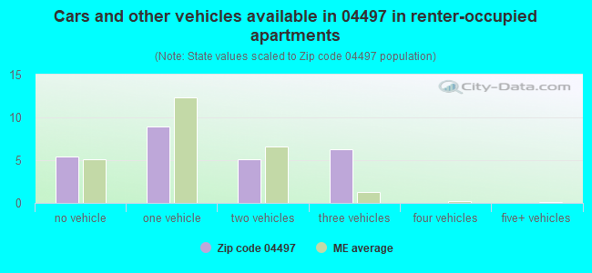Cars and other vehicles available in 04497 in renter-occupied apartments