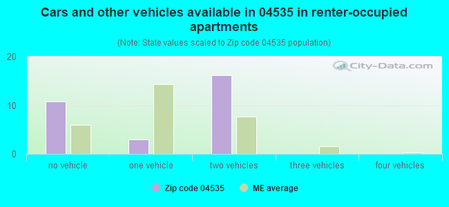 Cars and other vehicles available in 04535 in renter-occupied apartments