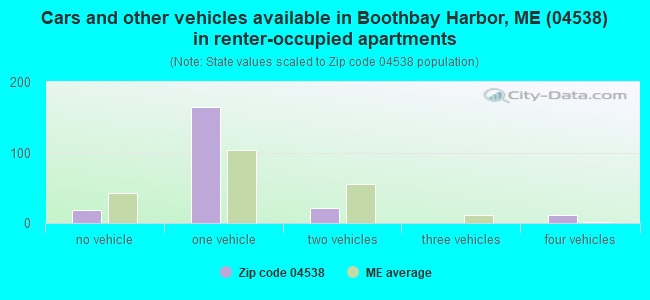 Cars and other vehicles available in Boothbay Harbor, ME (04538) in renter-occupied apartments