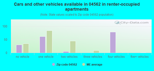 Cars and other vehicles available in 04562 in renter-occupied apartments