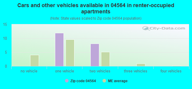 Cars and other vehicles available in 04564 in renter-occupied apartments