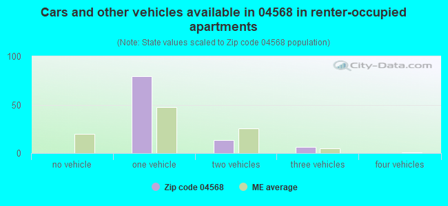 Cars and other vehicles available in 04568 in renter-occupied apartments