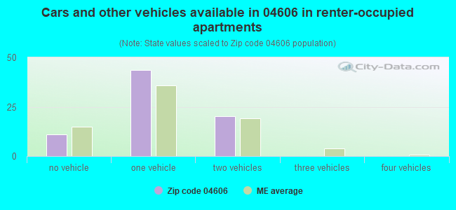 Cars and other vehicles available in 04606 in renter-occupied apartments
