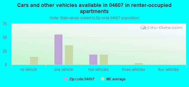 Cars and other vehicles available in 04607 in renter-occupied apartments