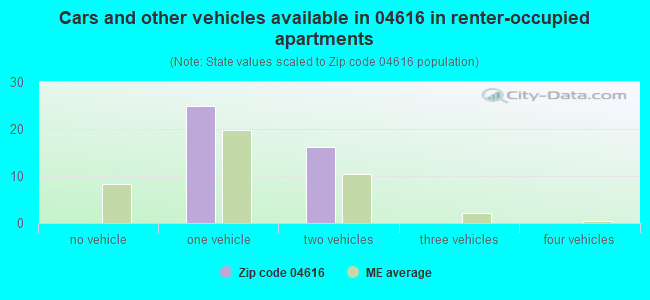 Cars and other vehicles available in 04616 in renter-occupied apartments