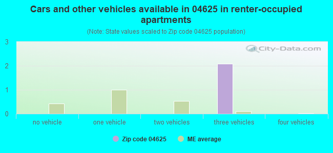 Cars and other vehicles available in 04625 in renter-occupied apartments