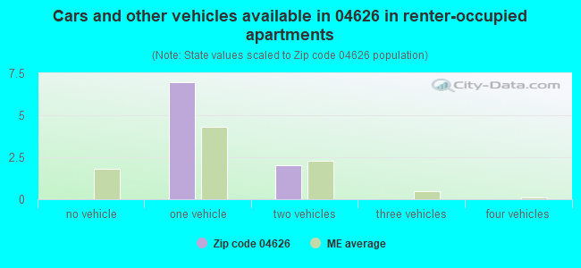 Cars and other vehicles available in 04626 in renter-occupied apartments