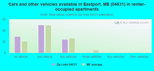 Cars and other vehicles available in Eastport, ME (04631) in renter-occupied apartments
