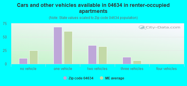 Cars and other vehicles available in 04634 in renter-occupied apartments
