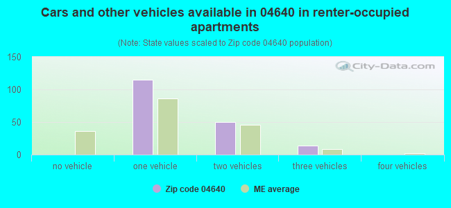 Cars and other vehicles available in 04640 in renter-occupied apartments