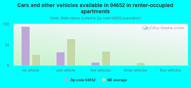 Cars and other vehicles available in 04652 in renter-occupied apartments