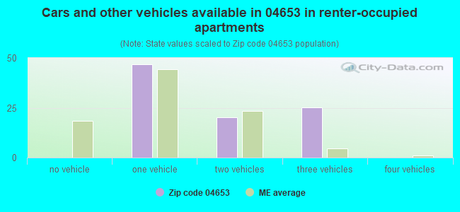 Cars and other vehicles available in 04653 in renter-occupied apartments