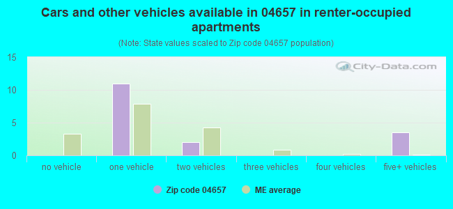 Cars and other vehicles available in 04657 in renter-occupied apartments