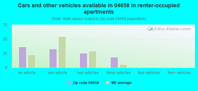 Cars and other vehicles available in 04658 in renter-occupied apartments