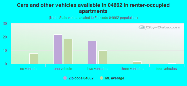 Cars and other vehicles available in 04662 in renter-occupied apartments