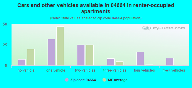 Cars and other vehicles available in 04664 in renter-occupied apartments