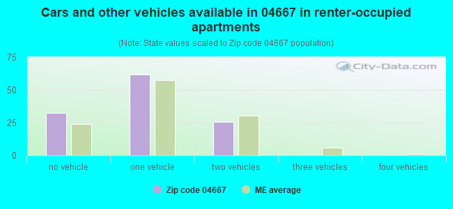 Cars and other vehicles available in 04667 in renter-occupied apartments