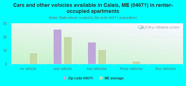 Cars and other vehicles available in Calais, ME (04671) in renter-occupied apartments