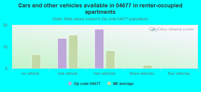 Cars and other vehicles available in 04677 in renter-occupied apartments