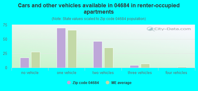 Cars and other vehicles available in 04684 in renter-occupied apartments