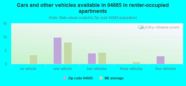 Cars and other vehicles available in 04685 in renter-occupied apartments