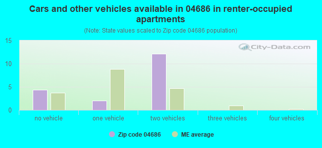 Cars and other vehicles available in 04686 in renter-occupied apartments
