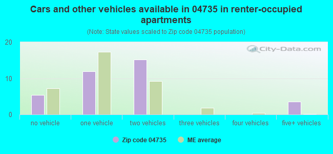 Cars and other vehicles available in 04735 in renter-occupied apartments