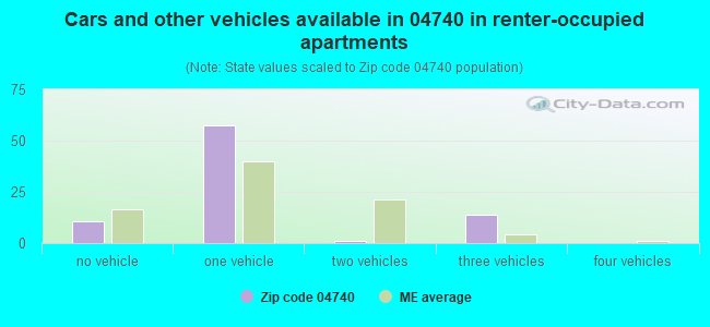 Cars and other vehicles available in 04740 in renter-occupied apartments