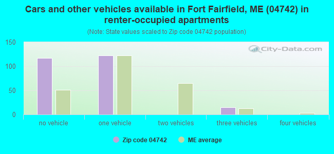 Cars and other vehicles available in Fort Fairfield, ME (04742) in renter-occupied apartments