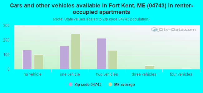 Cars and other vehicles available in Fort Kent, ME (04743) in renter-occupied apartments