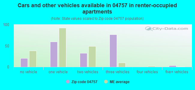 Cars and other vehicles available in 04757 in renter-occupied apartments