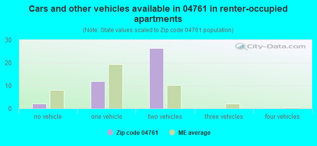 Cars and other vehicles available in 04761 in renter-occupied apartments