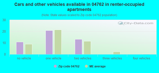 Cars and other vehicles available in 04762 in renter-occupied apartments