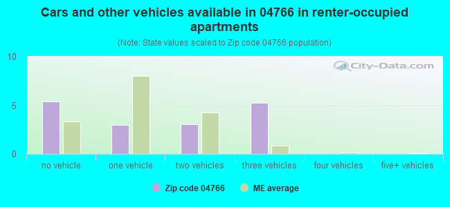 Cars and other vehicles available in 04766 in renter-occupied apartments