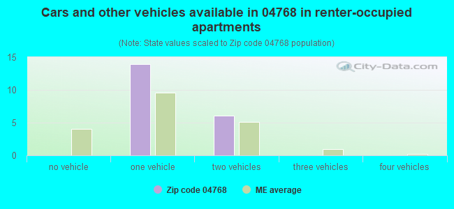 Cars and other vehicles available in 04768 in renter-occupied apartments