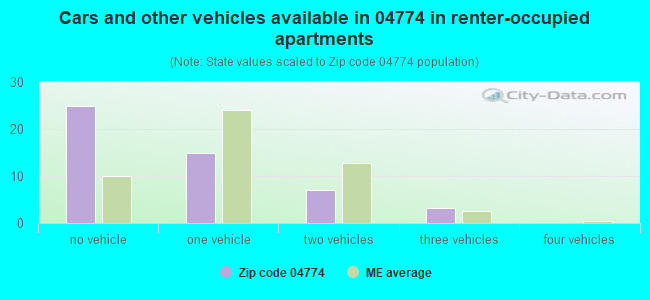 Cars and other vehicles available in 04774 in renter-occupied apartments