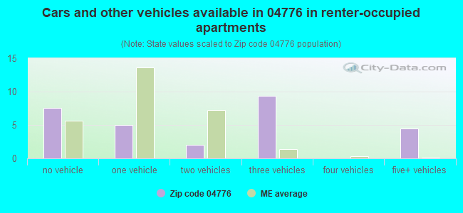 Cars and other vehicles available in 04776 in renter-occupied apartments