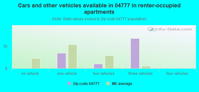 Cars and other vehicles available in 04777 in renter-occupied apartments