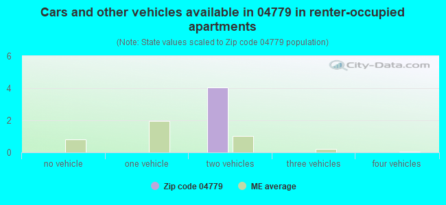 Cars and other vehicles available in 04779 in renter-occupied apartments