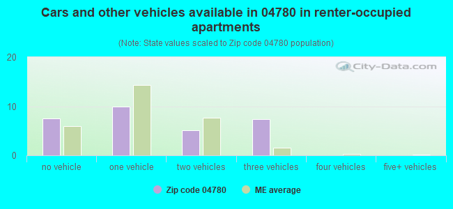 Cars and other vehicles available in 04780 in renter-occupied apartments