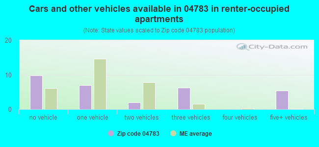 Cars and other vehicles available in 04783 in renter-occupied apartments
