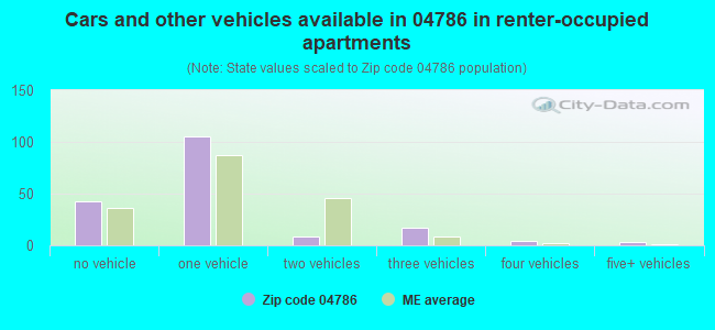 Cars and other vehicles available in 04786 in renter-occupied apartments