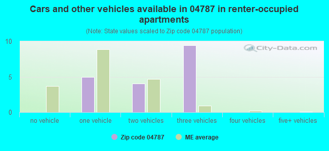 Cars and other vehicles available in 04787 in renter-occupied apartments