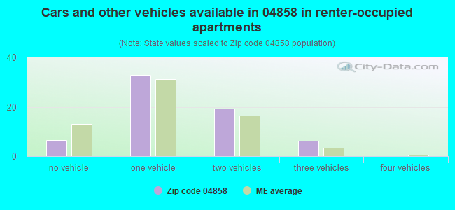 Cars and other vehicles available in 04858 in renter-occupied apartments