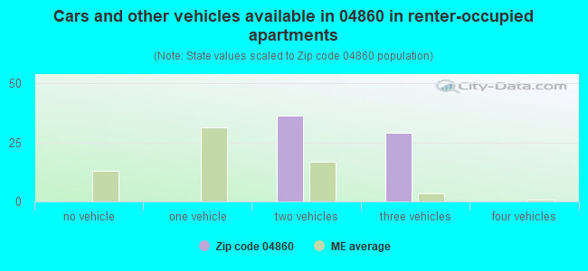 Cars and other vehicles available in 04860 in renter-occupied apartments