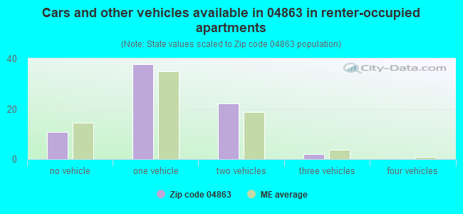 Cars and other vehicles available in 04863 in renter-occupied apartments