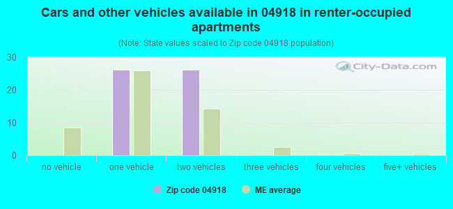 Cars and other vehicles available in 04918 in renter-occupied apartments