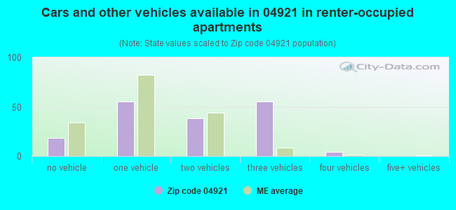 Cars and other vehicles available in 04921 in renter-occupied apartments