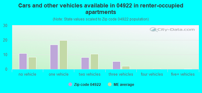 Cars and other vehicles available in 04922 in renter-occupied apartments