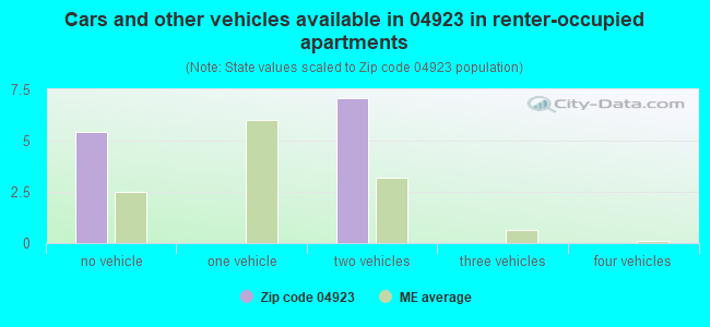 Cars and other vehicles available in 04923 in renter-occupied apartments